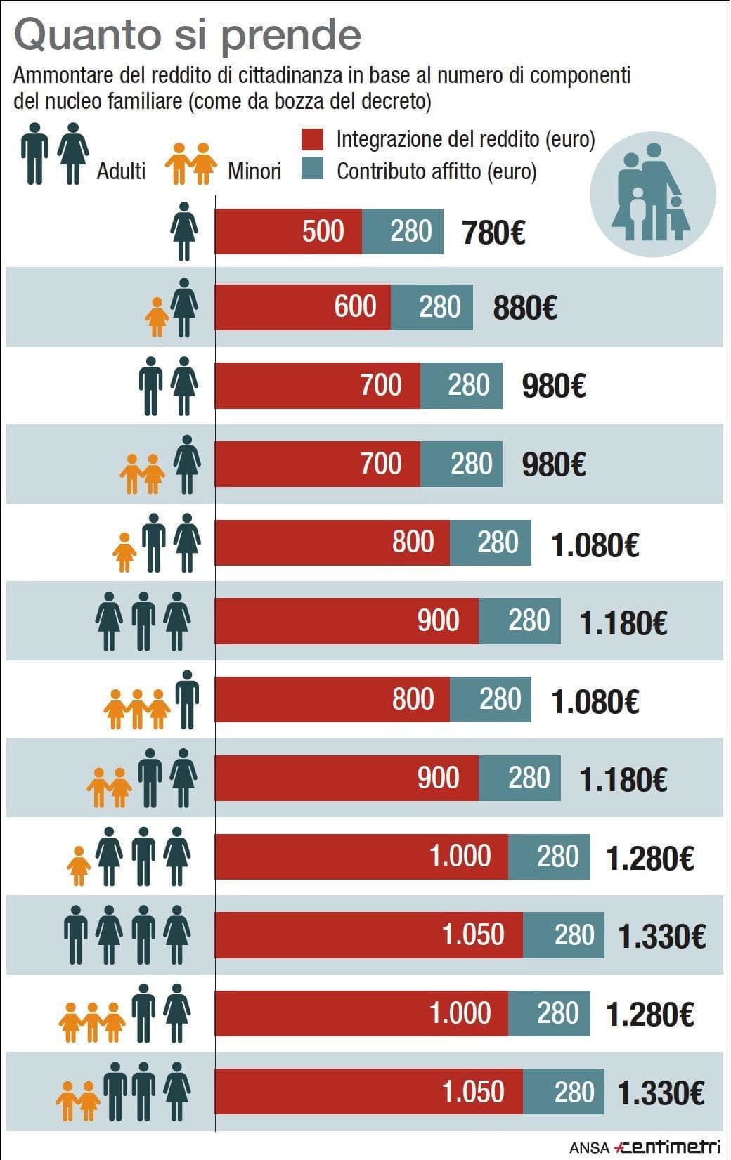 Il Reddito e la Pensione di Cittadinanza | by AG Servizi | Medium