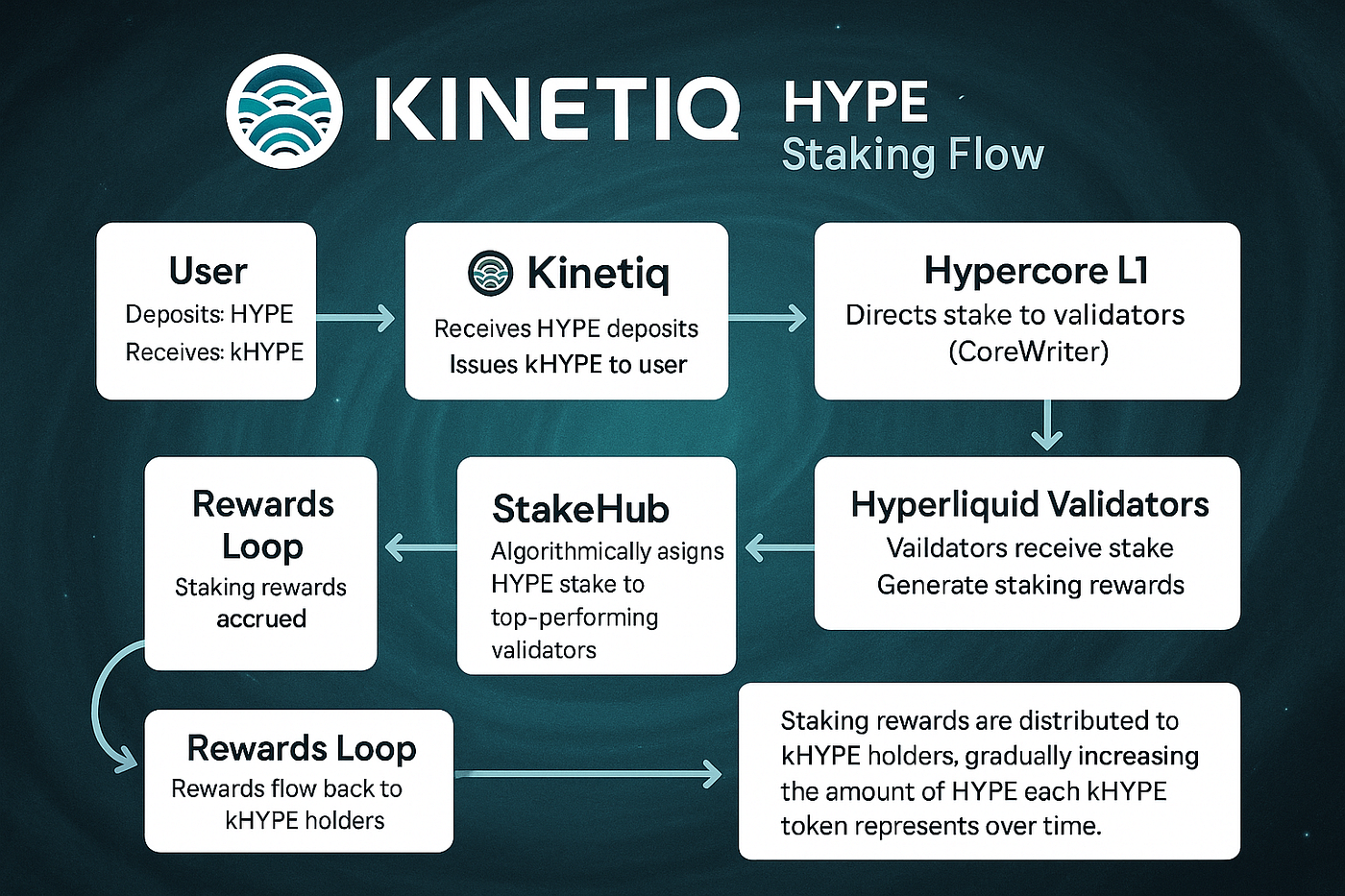 Kinetiq Explained: A New Standard for Onchain Liquid Staking | by Uncoil  Hype | Medium