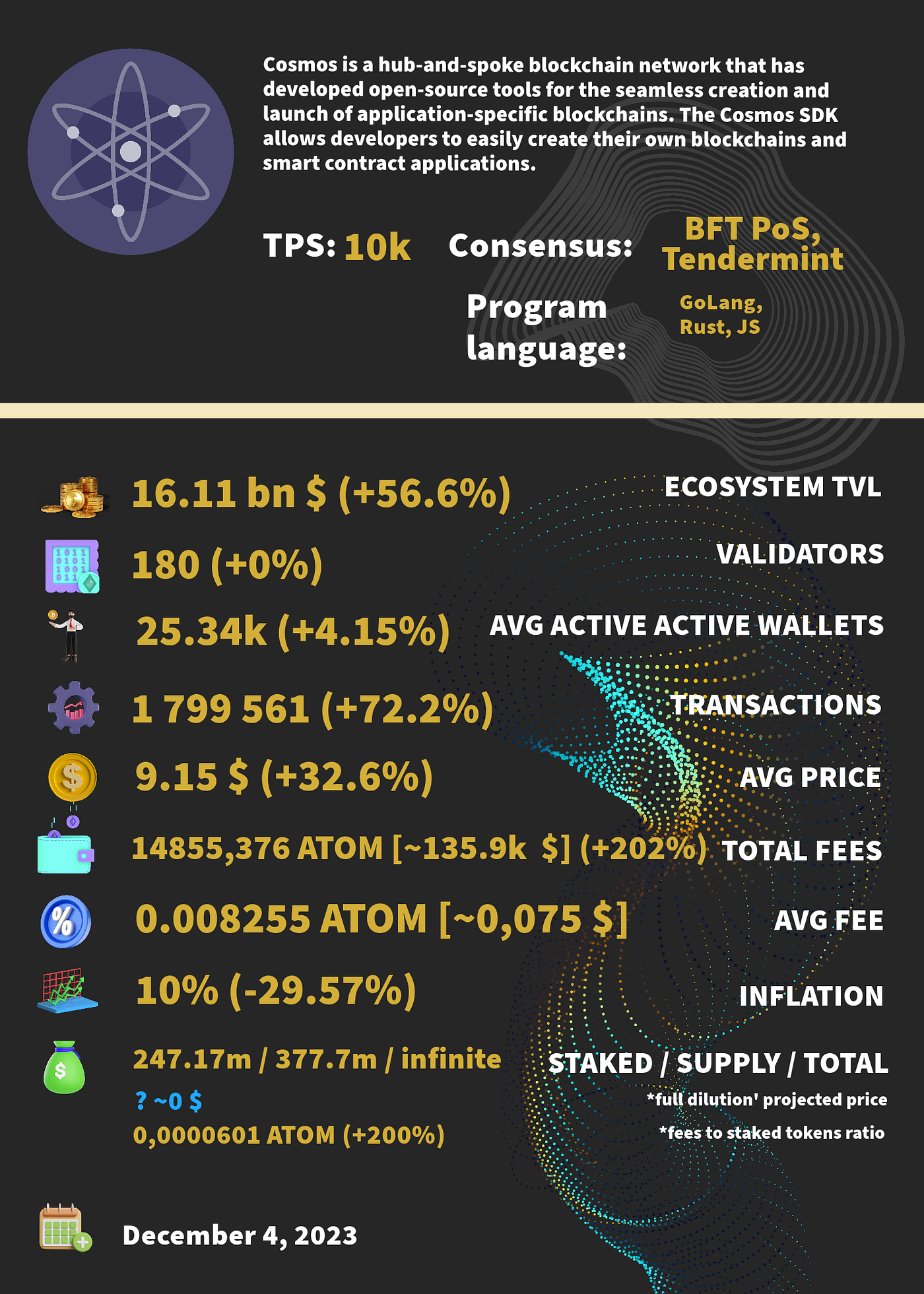 CosmosHub onchain metrics [2023/12/04]
