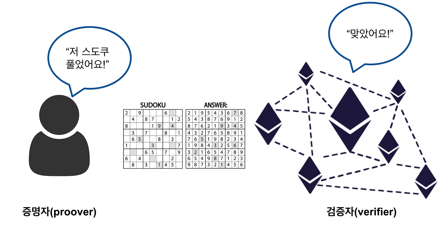 영지식 증명으로 이더리움 블록체인 에서 스도쿠(sudoku) 퍼즐을 풀어보자 | by 철학자(정순형) | Tokamak Network  | Medium