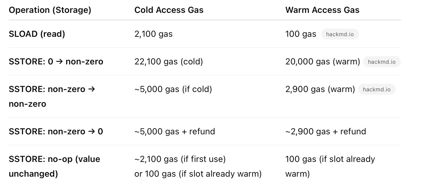 Gas Costs for SSTORE on Ethereum vs. Layer 2 Rollups (Optimism & Arbitrum)  | by Suryansh Shrivastava | CoinsBench