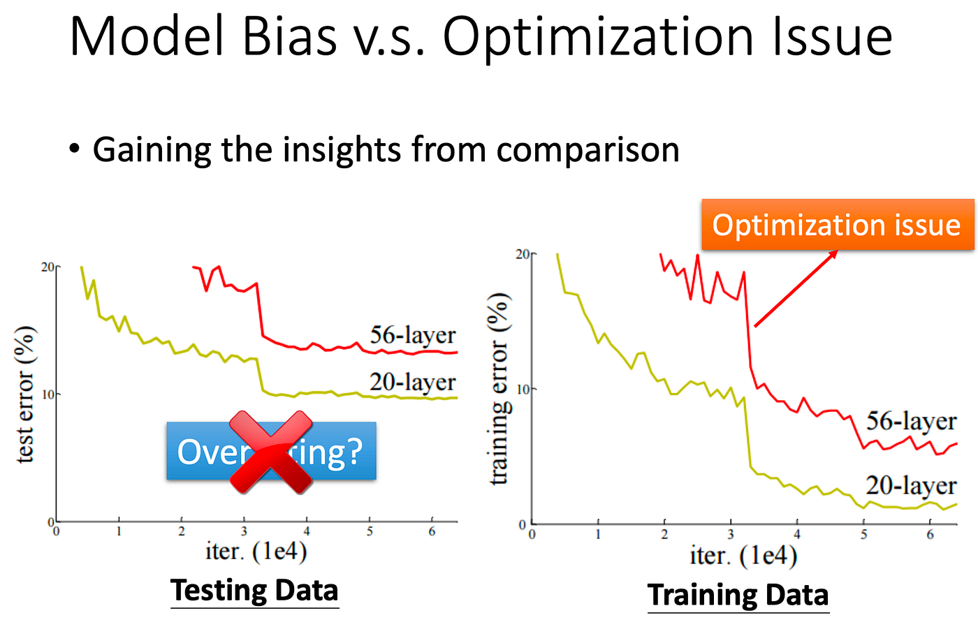 Model Bias v.s. Optimization Issue