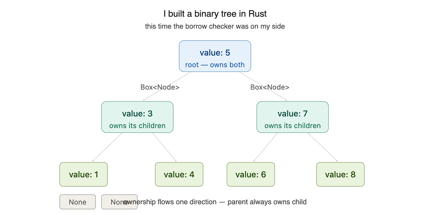 I Built a Binary Tree in Rust. This Time the Borrow Checker Was on My Side