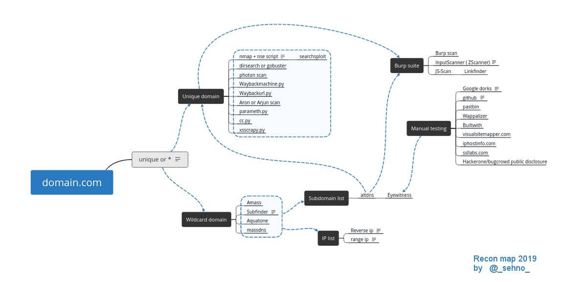 Understanding Blind XSS for Bug Bounty Hunting - GeeksforGeeks