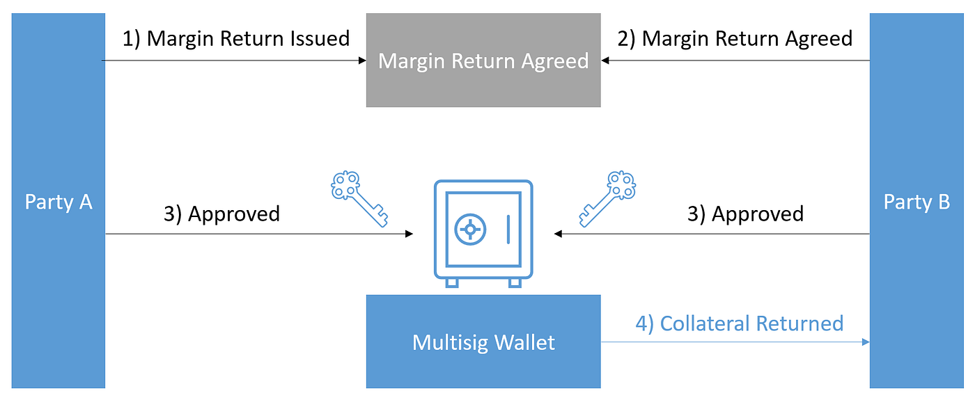 A Multisig Solution to the OTC Counterparty Risk Problem | by Orbit Markets  | Medium