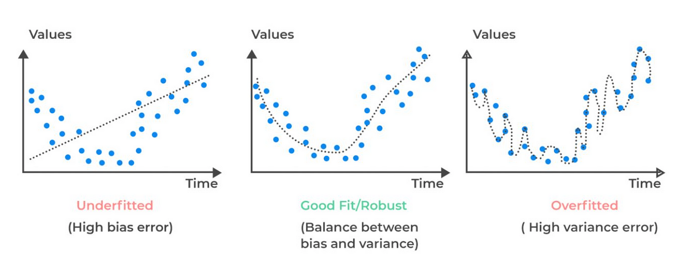 What Are Overfitting and Underfitting?, by Dooinn KIm