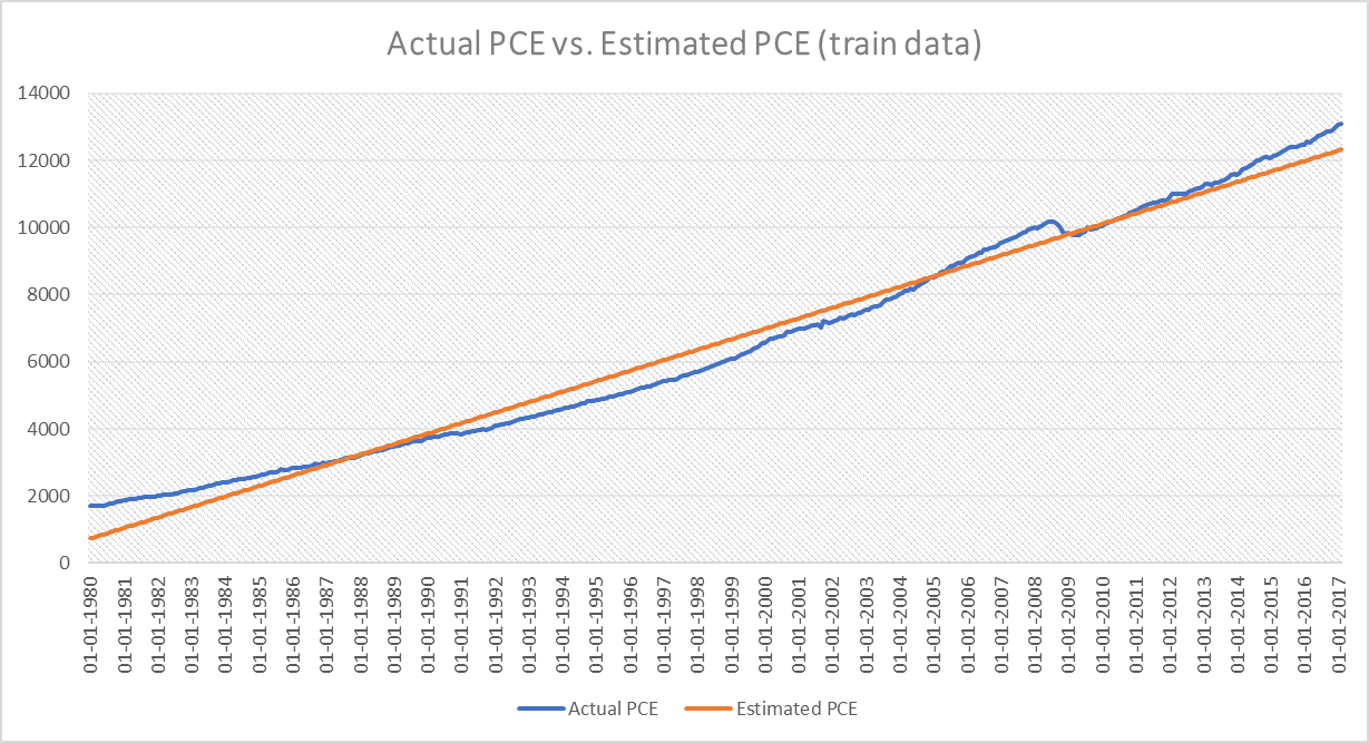 Forecasting the Private Consumption Expenditure (PCE) in the USA | by Neha  Rana | Medium