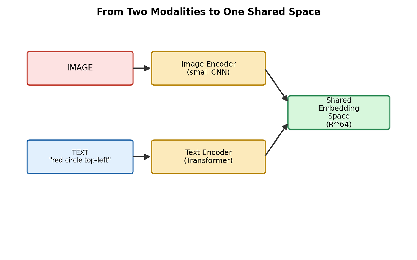 Building a NanoVLM from Scratch: Understanding Vision-Language Models and Contrastive Learning