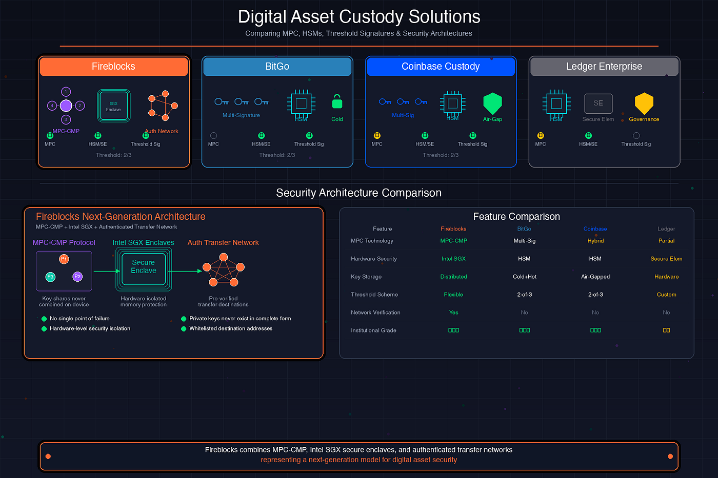 A Technical Analysis of Fireblocks and Comparative Study with BitGo,  Coinbase Custody, and Ledger Enterprise | by Jung-Hua Liu | Dec, 2025 |  Medium