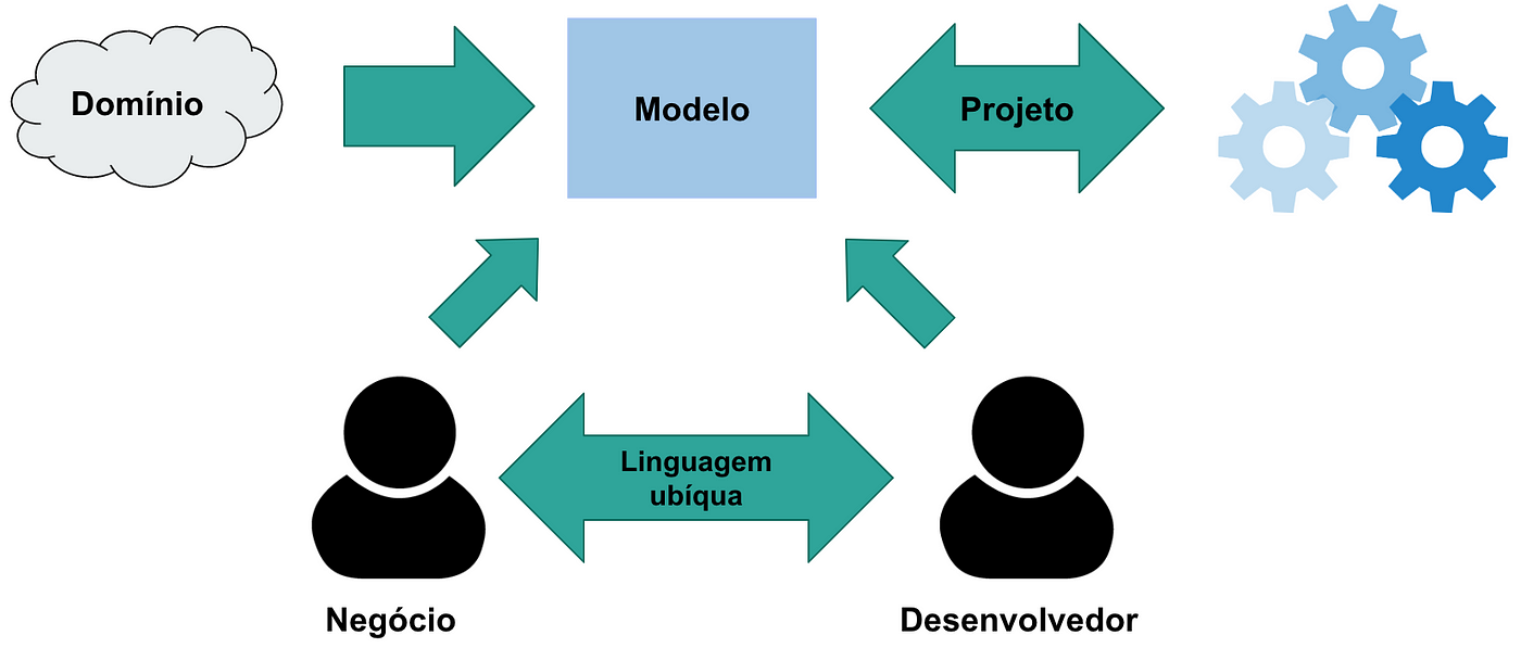 O que é domínio e por que ele é tão importante?