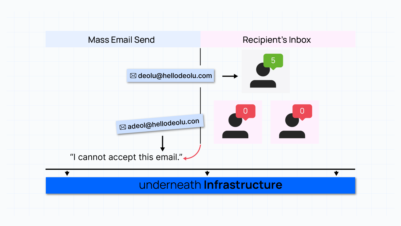 Your Outbound Isn’t Broken. Your Infrastructure Is