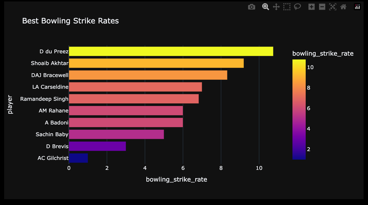 IPL Performance Dashboard: A Visual Dive into Player Stats | by Hradyesh  savaliya | Medium