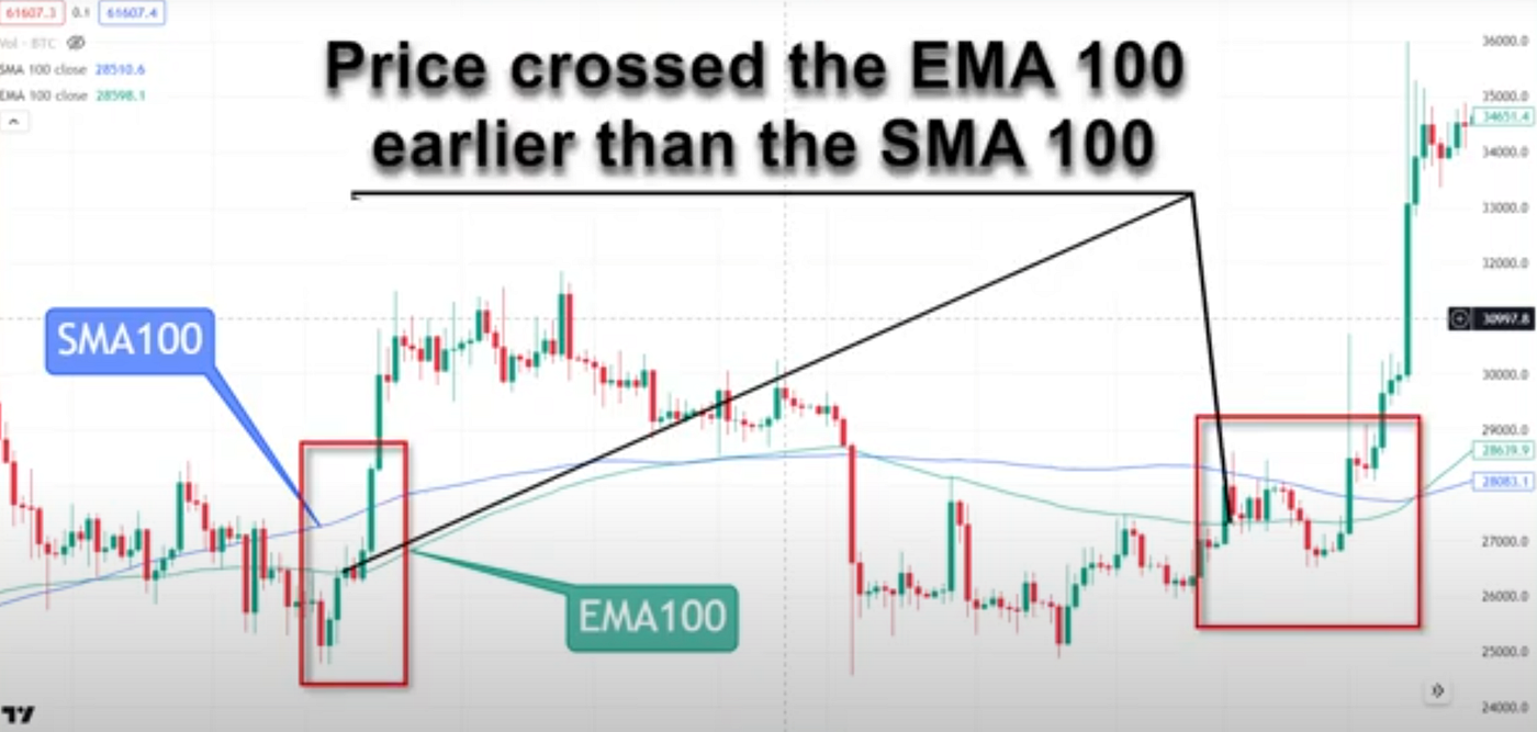 Mastering Averages — EMA vs. SMA vs. Weighted Average — Which is Right for  You? | by Dave Karpinsky, PhD, MBA, PMP, PROSCI | Medium