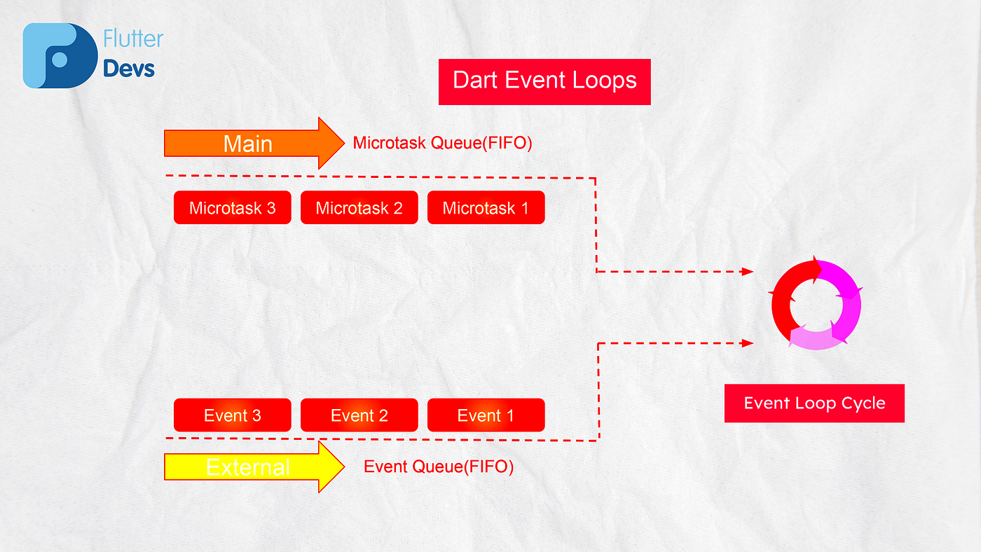 Event Loop In Dart. It is a programming construct or design… | by Ritutosh  Bhatia | FlutterDevs