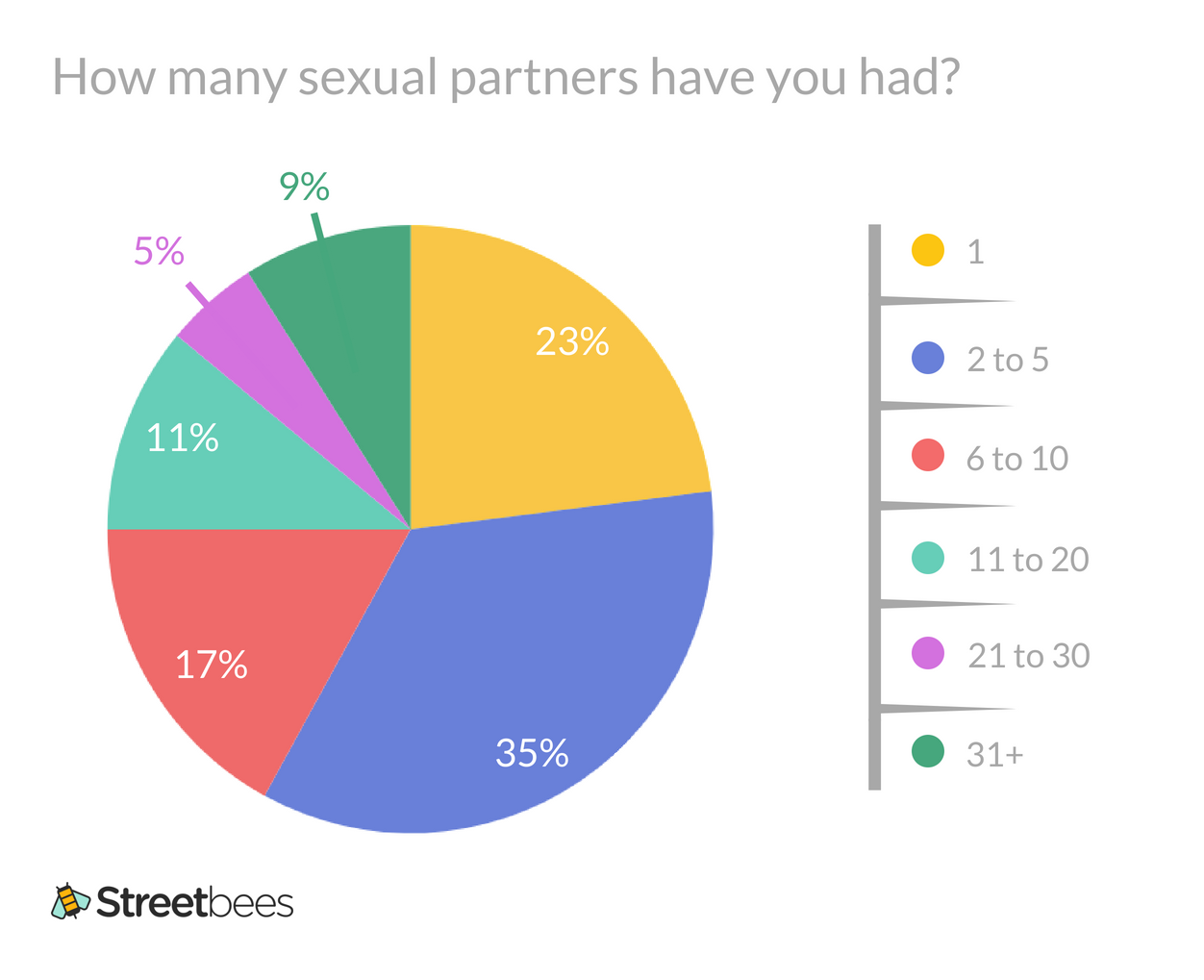 Sex: the Streetbees survey. We spoke to over 3,000 of our users to… | by  Patrick Marché | Street Voice | Medium