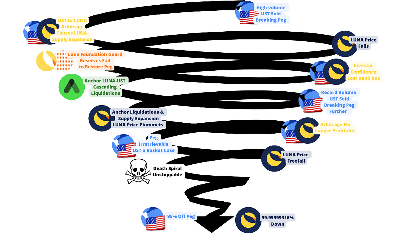 Death Spiral — What Happened to LUNA & UST? | by The Metaverse Guy |  Coinmonks | Medium