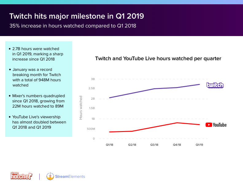 Non-Gaming Hits Highest Monthly Hours on Twitch - Stream Hatchet