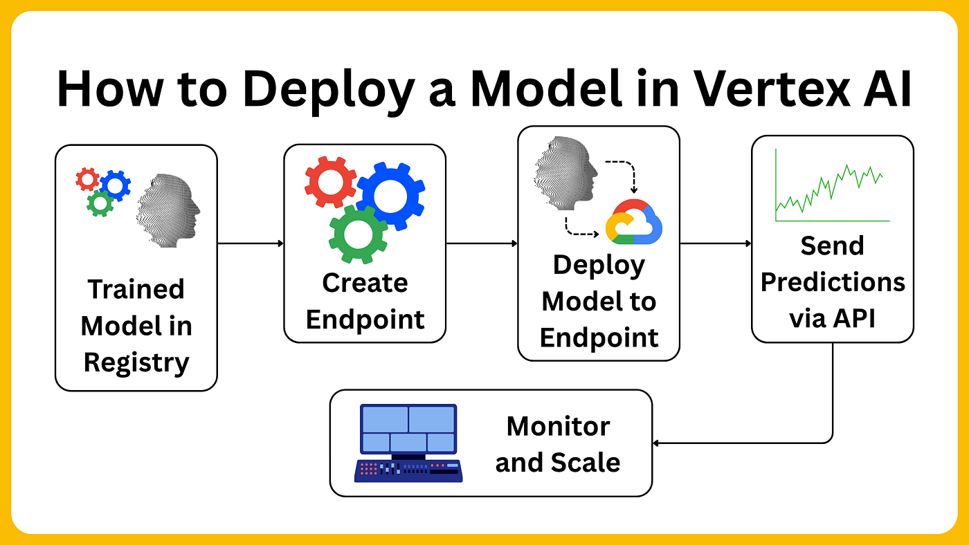 Why Top Developers Are Switching to Google Vertex AI | by ...