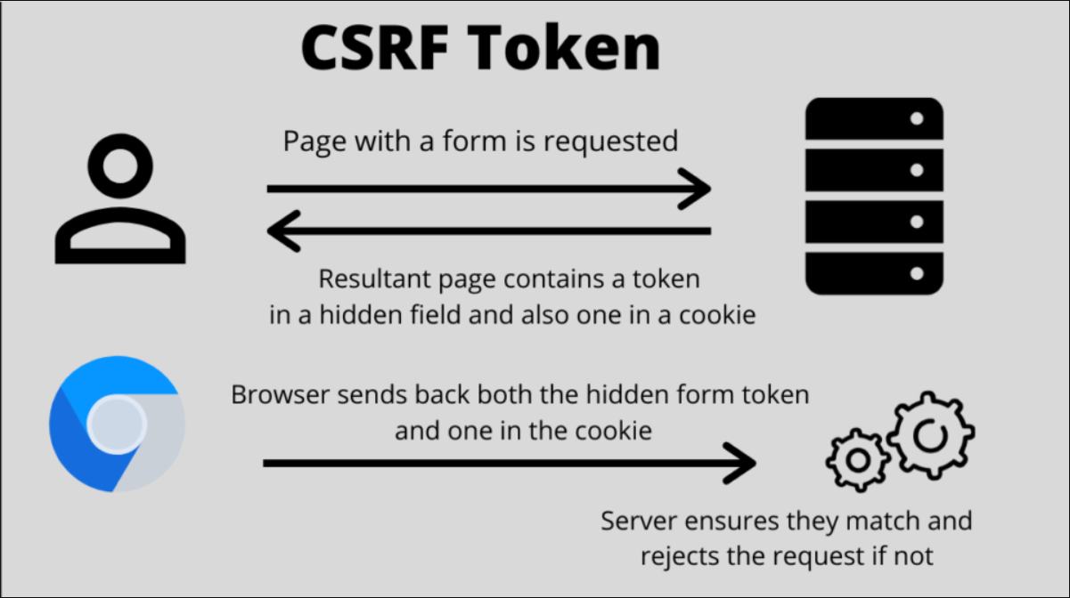 Why Is There A Need For Anti-CSRF Token ? | by Zullu Natal | Medium