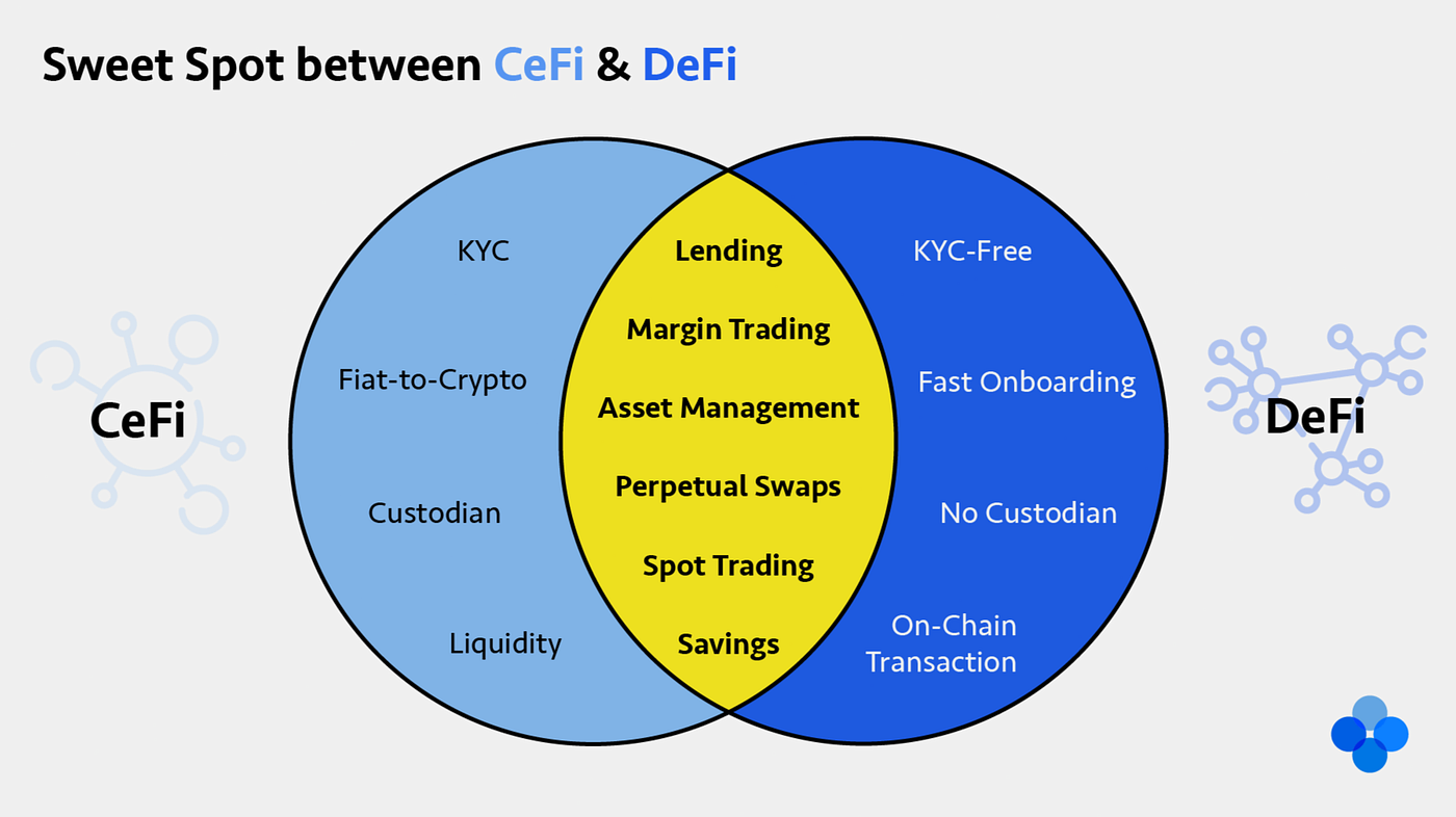 The Best of Both Worlds: How Celsius Straddles Both CeFi and DeFi | by Alex  Mashinsky | Medium