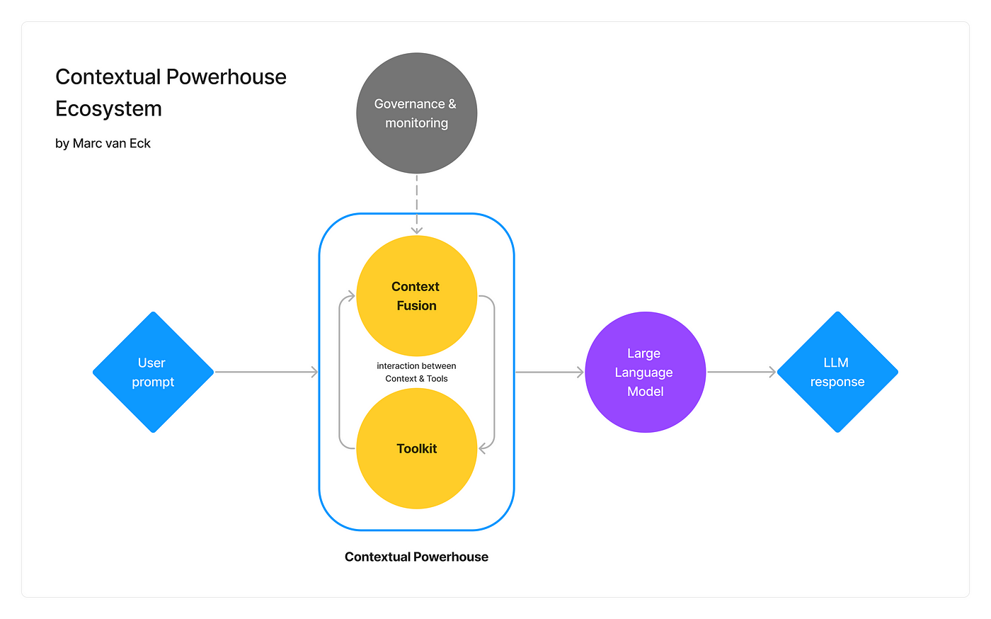 The Fusion Model