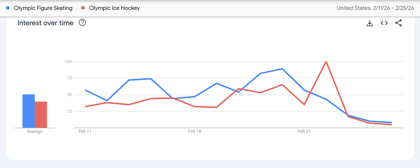 US Google Trends During The 2026 Winter Olympics