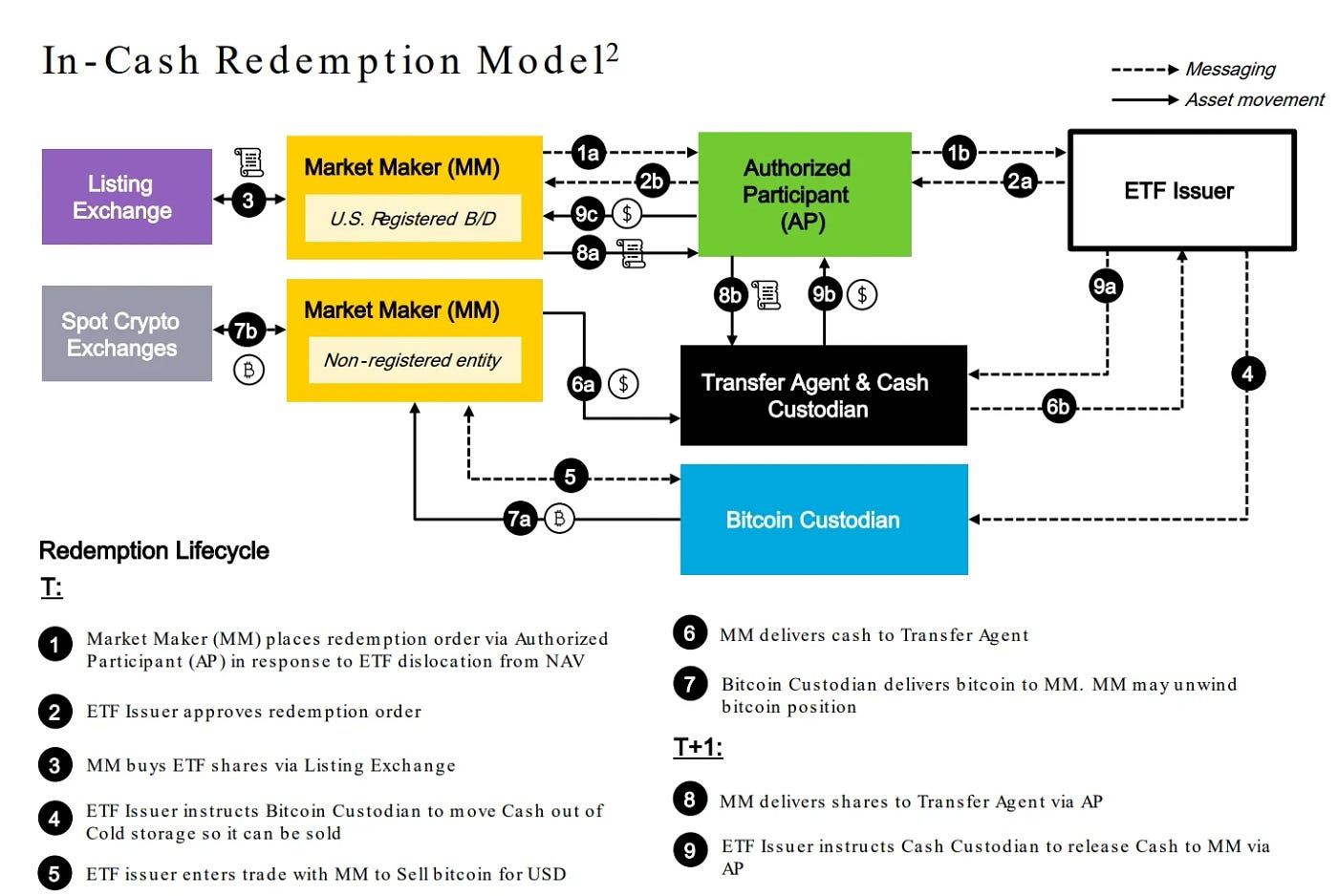 Bloomberg Analyst: Cash Redemption Model for Spot Bitcoin ETF Unlikely to  Attract Institutional Capital | by DigiFinex | Medium