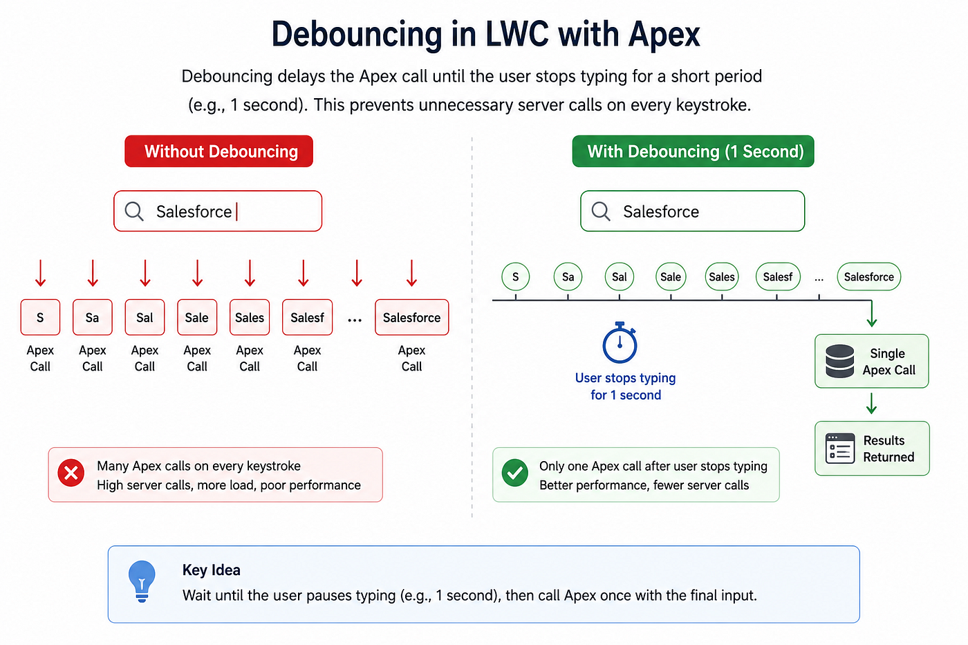 Debouncing in Lightning Web Components (LWC)