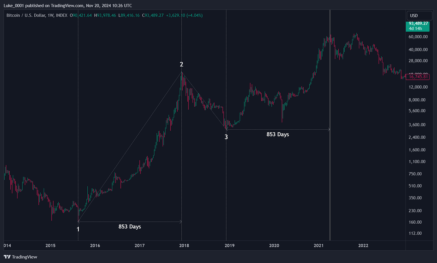Bitcoin: Will History Repeat?. Fibonacci Time and Price Analysis | by Luke  Serv | Medium