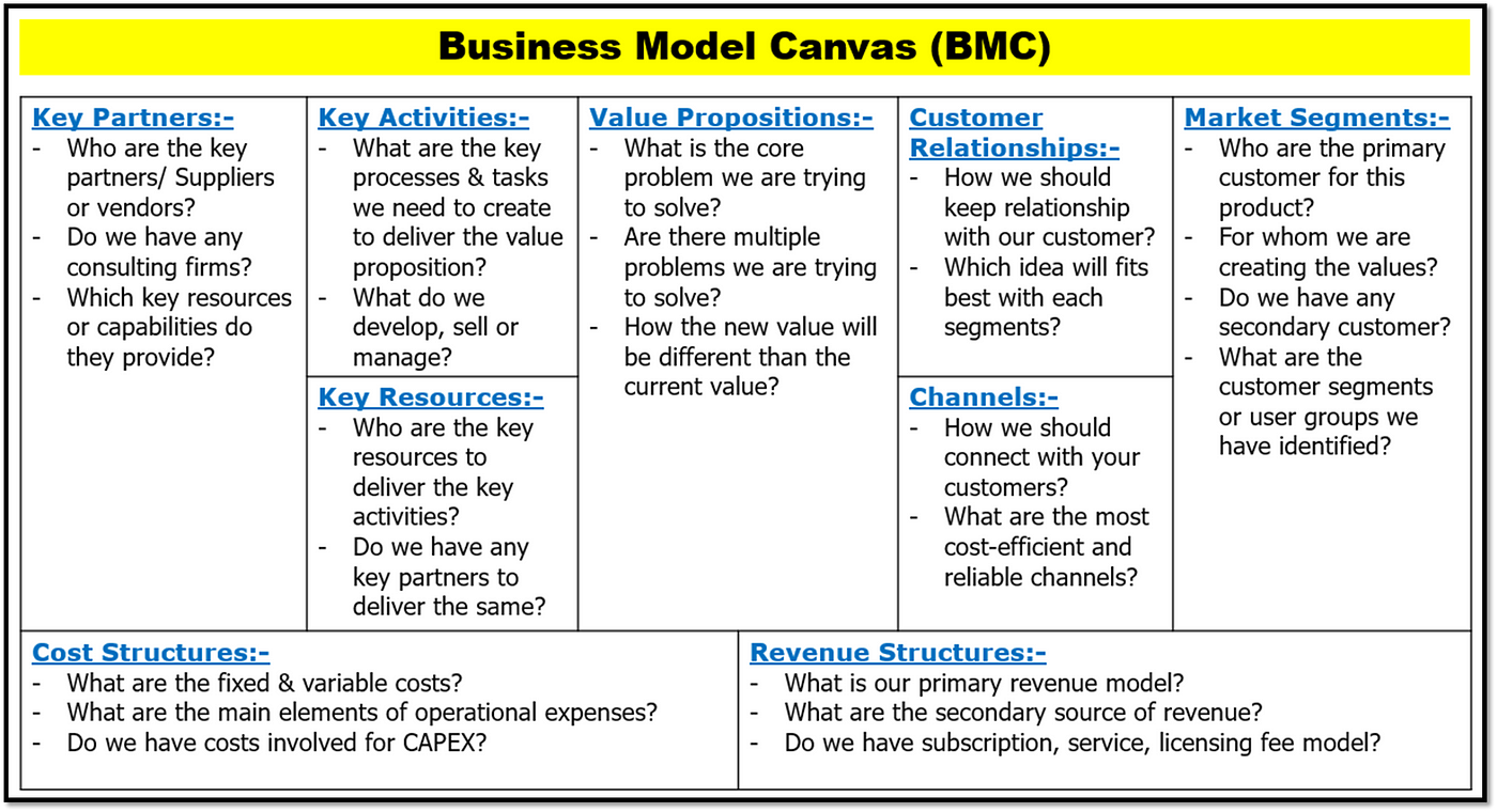 Start with “Business Model Canvas (BMC)”, Always!!! | by Samip Roy Basunia  | Bootcamp