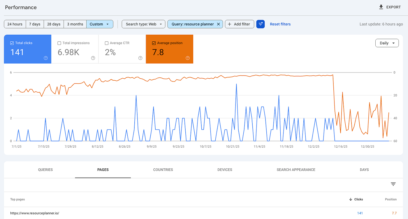 Graph showing performance drop of https://www.resourceplanner.io/ for search query “resource planner”