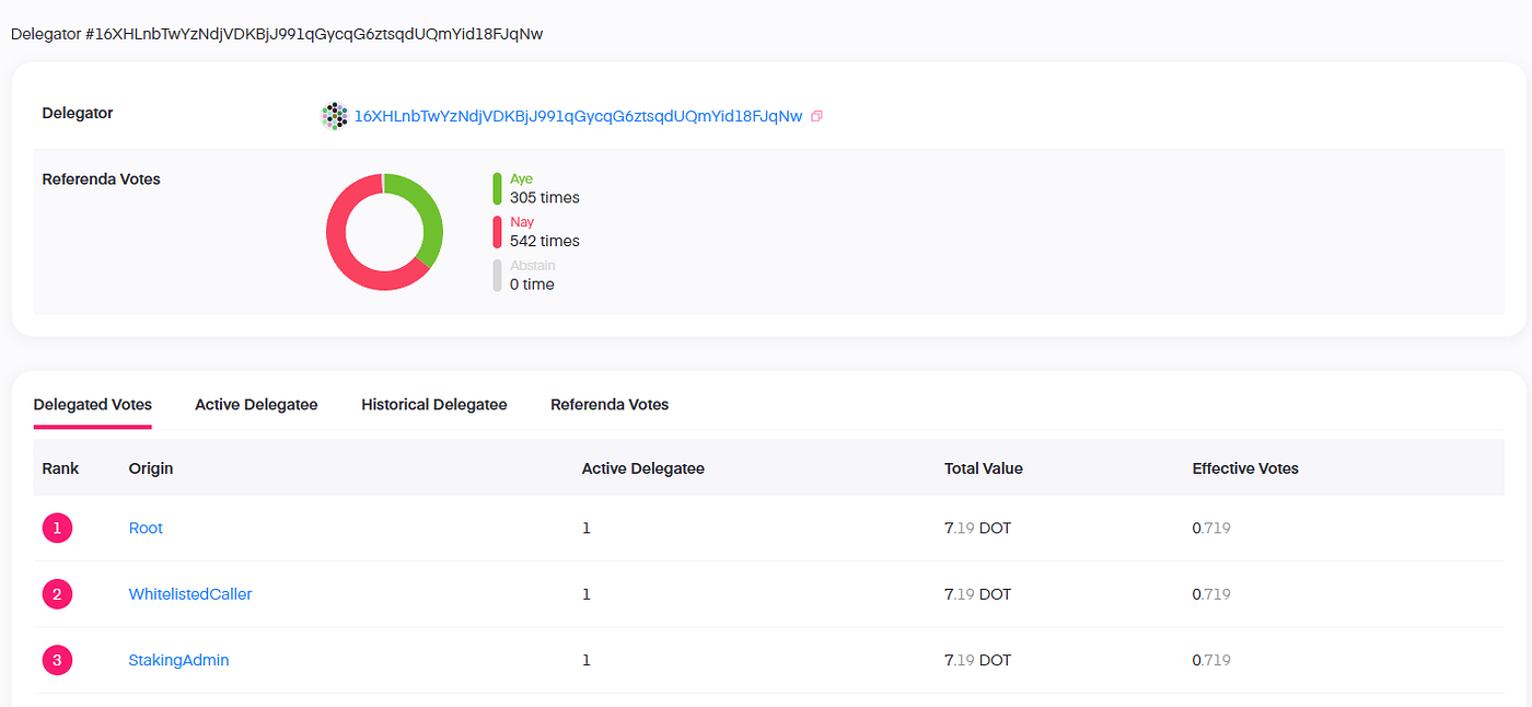 https://polkadot.subscan.io/delegator/16XHLnbTwYzNdjVDKBjJ991qGycqG6ztsqdUQmYid18FJqNw