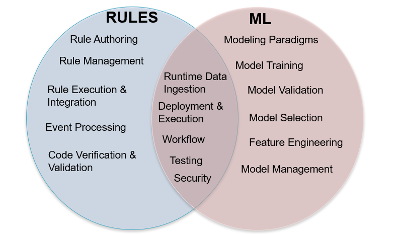 Rules based 2024 machine learning