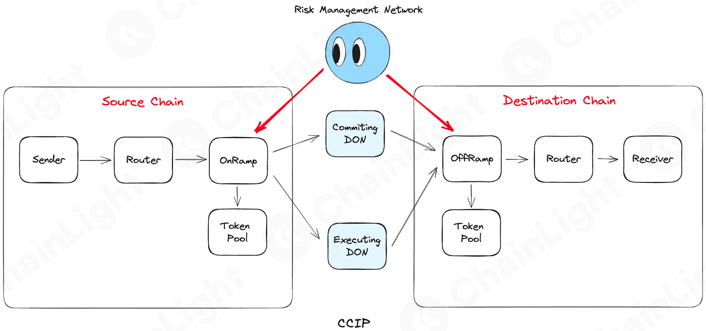 Exploring Cross-chain Interoperability Protocols and Their Security  Measures | by ChainLight | ChainLight Blog & Research