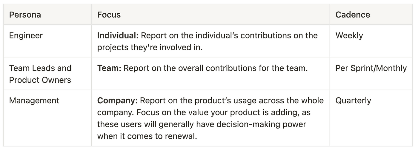 A table with the following data: Row 1: Engineer. Individual focus: Report on the individual’s contributions on the projects they’re involved in. Weekly cadence. Row 2: Team Leads and Product Owners. Team focus: report on the overall contributions for the team. Per Sprint/Monthly cadence. Row 3: Management. Company focus: Report on the product’s usage across the whole company. Cadence: Quarterly.