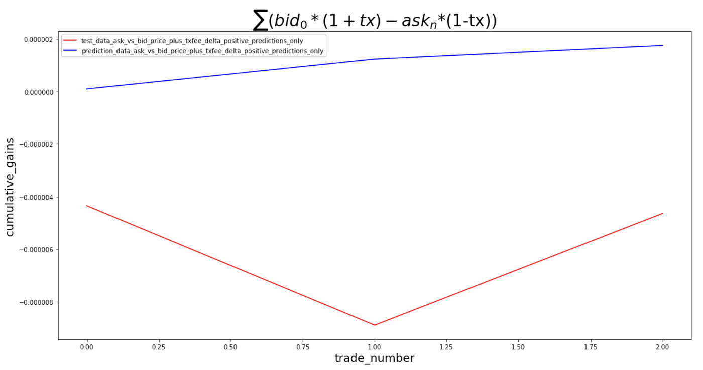 Using machine learning to predict future bitcoin prices | by Dazzatrøn |  TDS Archive | Medium