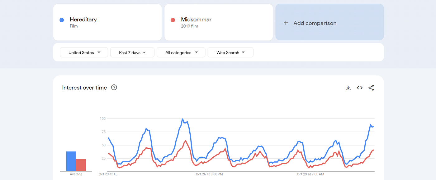 Google Trends: Halloween Scares and Right-Wing Controversy