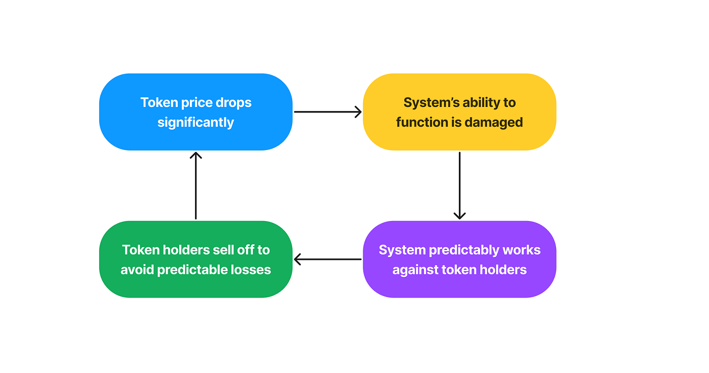 Checklist for Destruction: The Turbo Death Spiral, Part 1 | by Rez | Medium