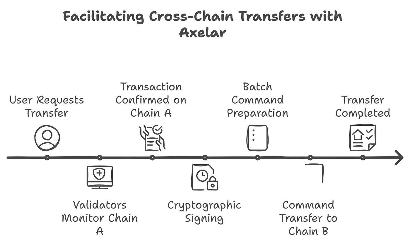 The Key to Multichain Interoperability: Axelar | by  𝗖𝗼𝗹𝗹𝗶𝗻𝘀𝗗𝗲𝗙𝗶𝗣𝗲𝗻 | Medium