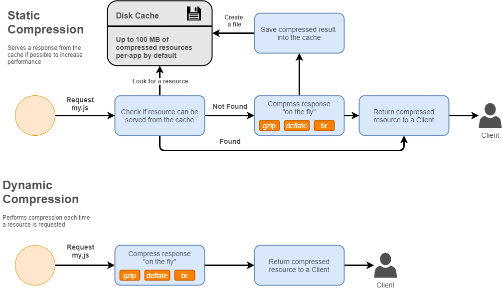 IIS Compression — the mental model, by Mykhailo Romaniuk