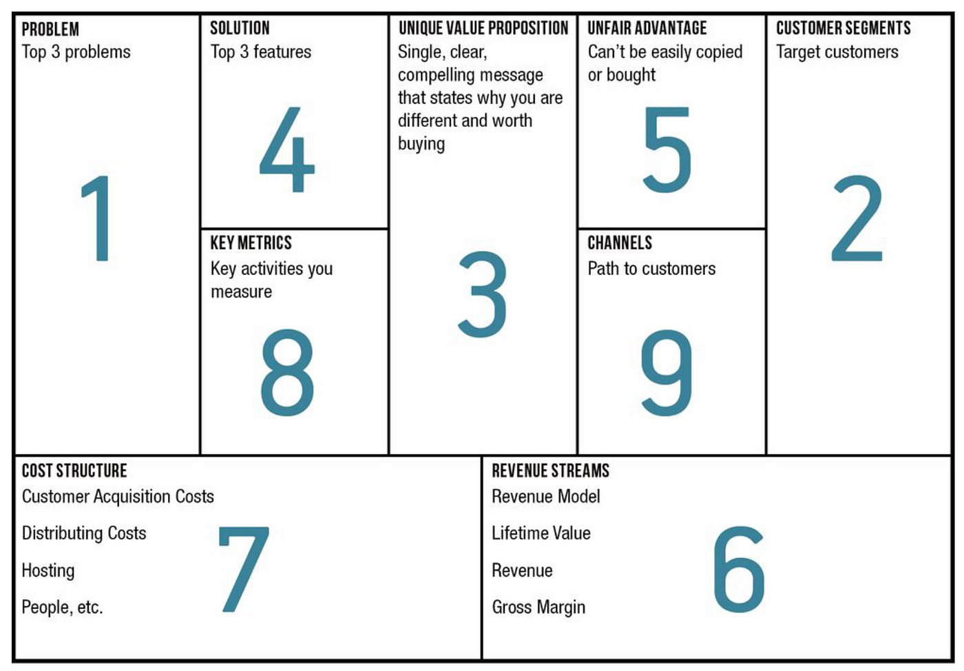 What is the Right Fill Order for a Lean Canvas?