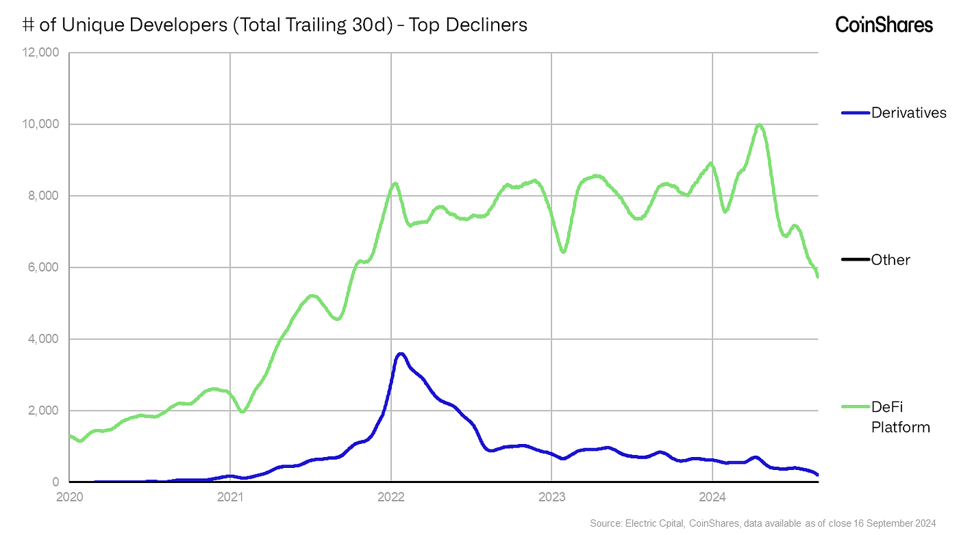 Analysing Developer Trends Across the Crypto Ecosystem | by Luke Nolan |  CoinShares Research Blog