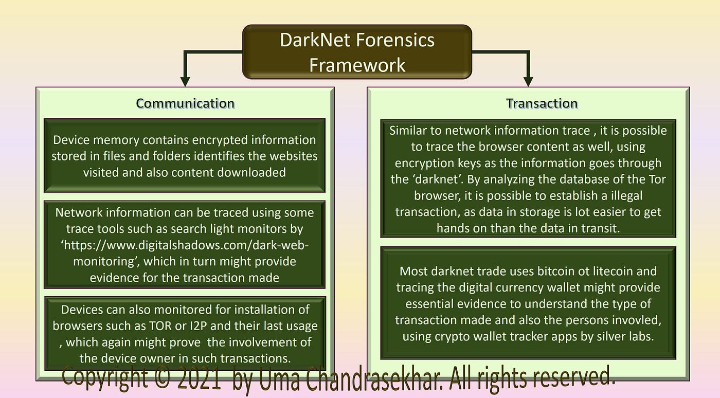 DeepWeb and Darknet — Part 2. As I explained in part -1, Deepweb… | by Uma  Chandrasekhar | Medium