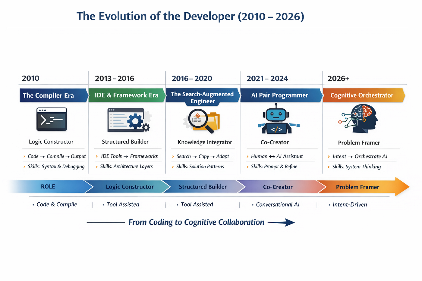 Cognitive Collaboration: Rethinking Human–Computer Interaction in the Age of AI-Assisted Software…
