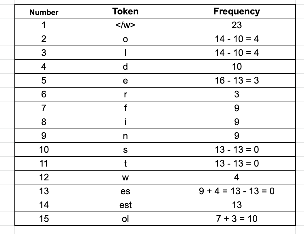 Byte-Pair Encoding: Subword-based tokenization | Towards Data Science