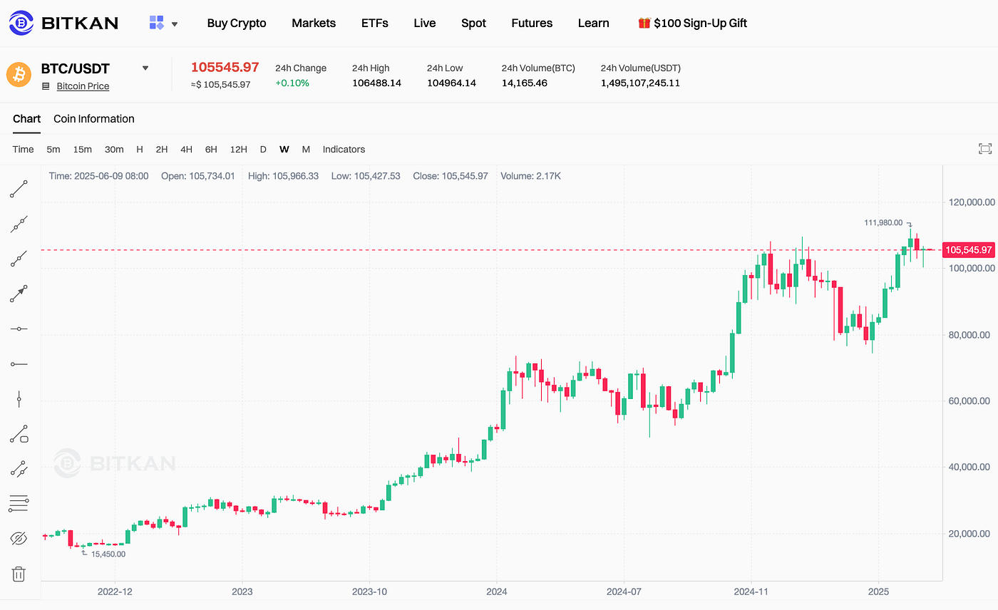 U.S. Inflation Data Set to Steer Crypto Markets: CPI & PPI in Focus This  Week | by BitKan | BitKan Hub | Medium