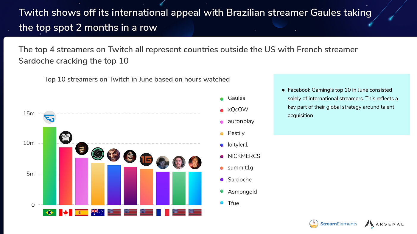 Gaules é o 4º streamer com mais inscritos na Twitch no último