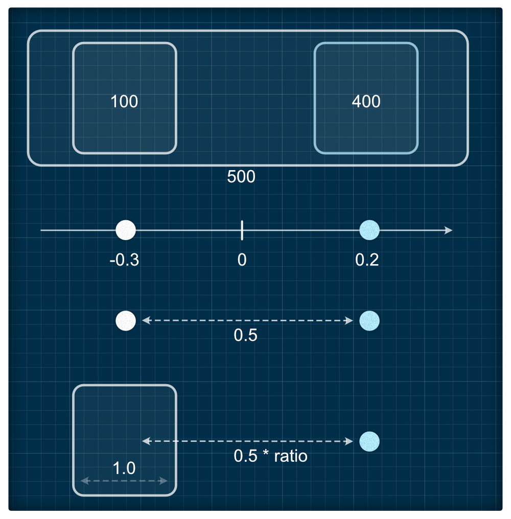从上到下的整个过程