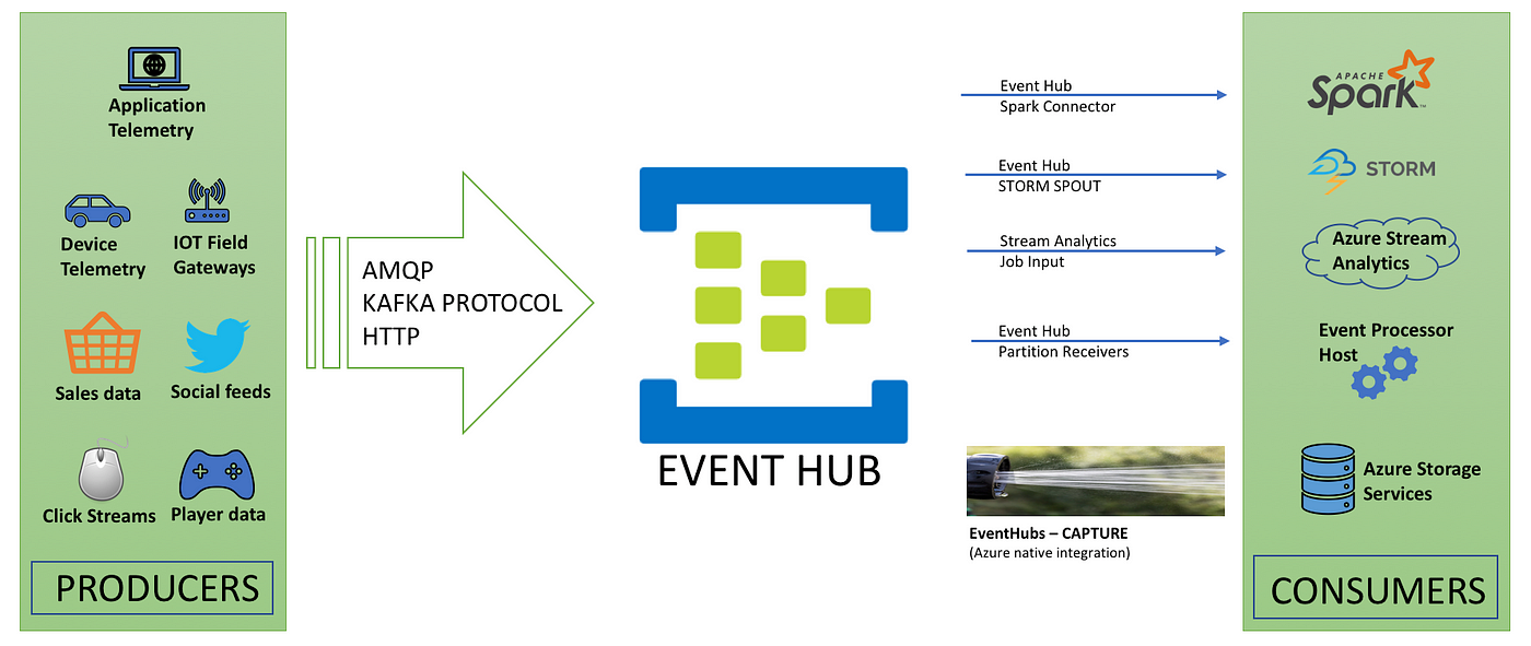 What is Microsoft Azure Event Hubs?! | by Sreeram Garlapati | Medium