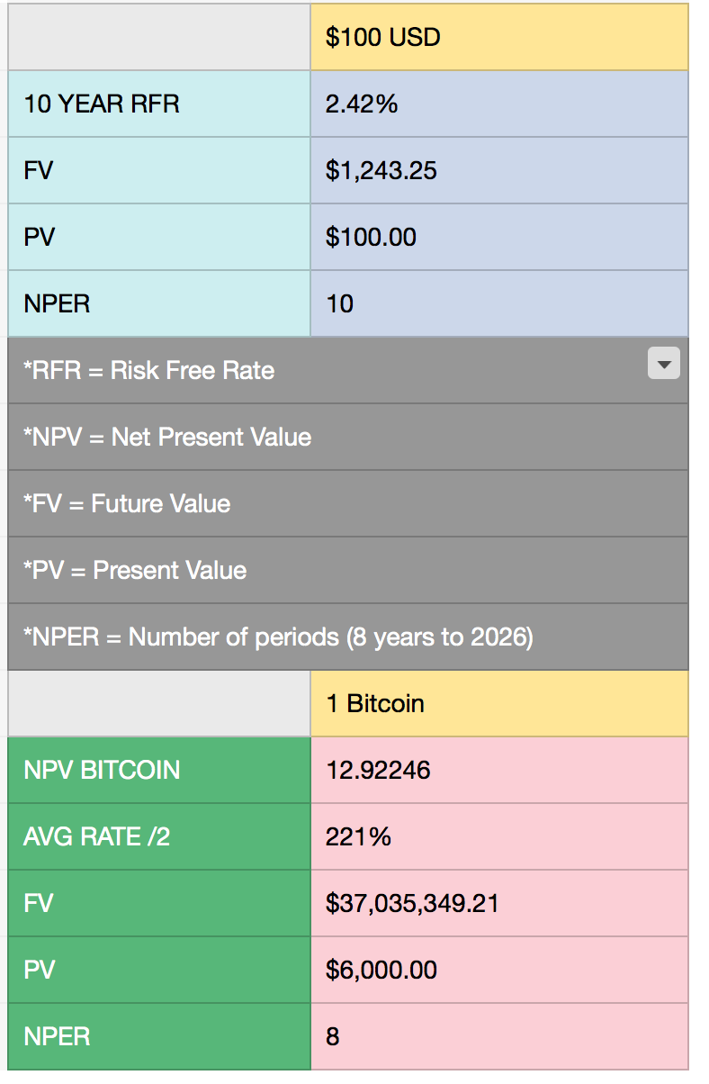 Time Value Of Money and Bitcoins Intrinsic value. | by Montange Portfolio |  Medium